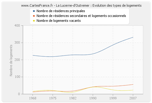 La Lucerne-d'Outremer : Evolution des types de logements